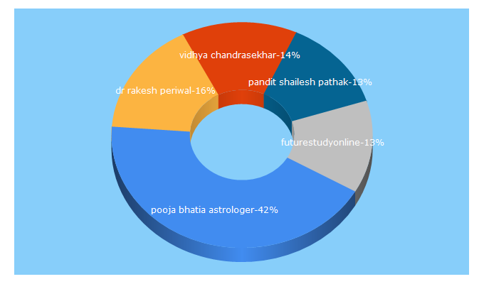 Top 5 Keywords send traffic to futurestudyonline.com