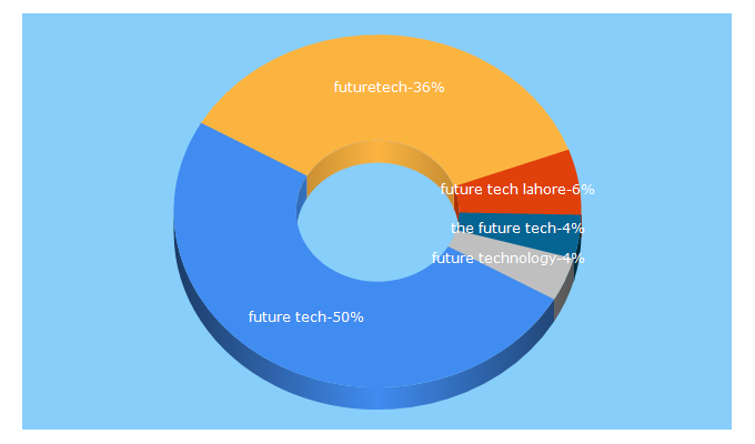 Top 5 Keywords send traffic to futuretech.pk