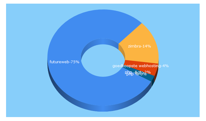 Top 5 Keywords send traffic to futureweb.be