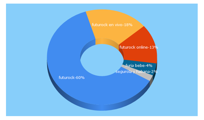 Top 5 Keywords send traffic to futurock.fm