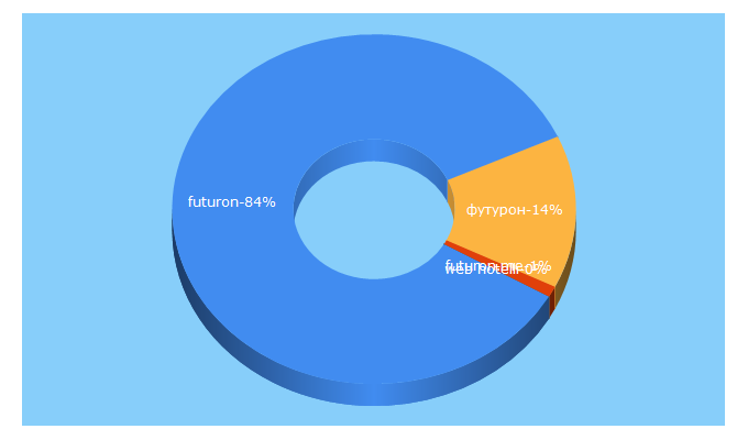 Top 5 Keywords send traffic to futuroninternet.com