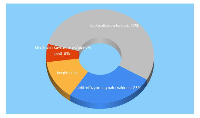 Top 5 Keywords send traffic to fuzyonplastik.com