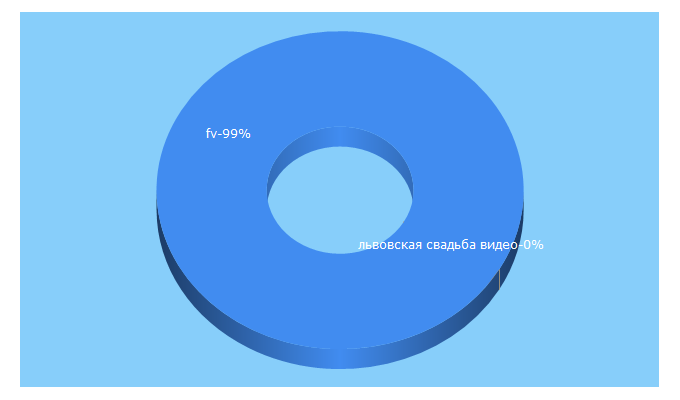 Top 5 Keywords send traffic to fv.lviv.ua