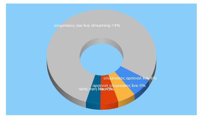 Top 5 Keywords send traffic to fws.gr