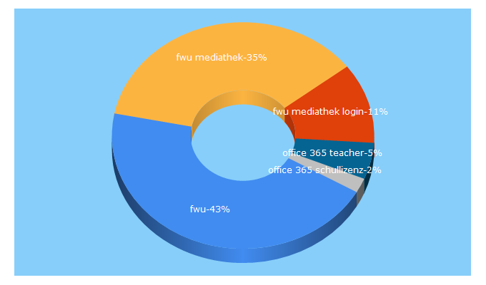 Top 5 Keywords send traffic to fwu.de