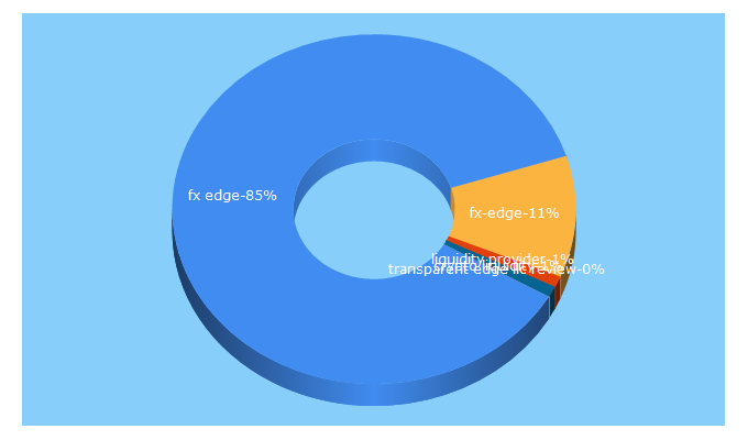 Top 5 Keywords send traffic to fx-edge.com