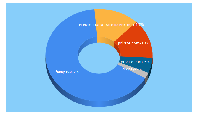 Top 5 Keywords send traffic to fx-private.com