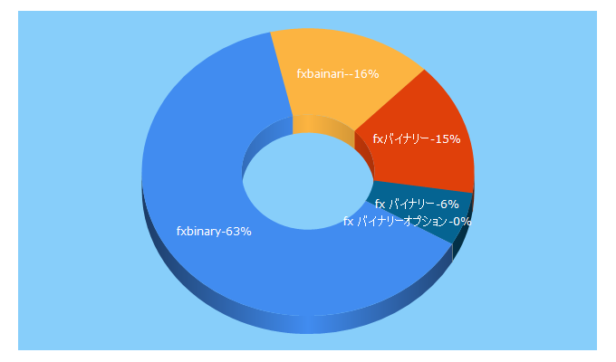 Top 5 Keywords send traffic to fxbinary.net