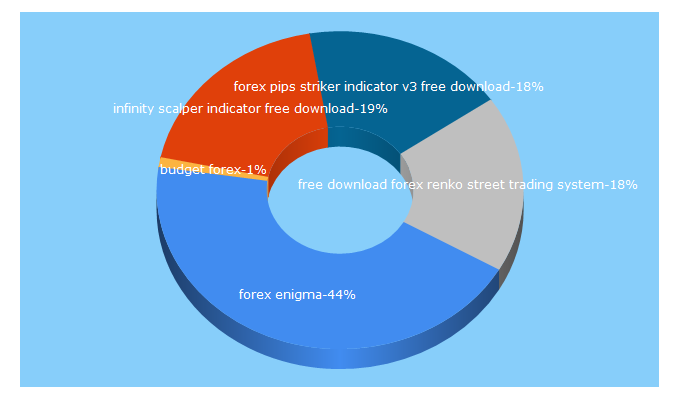 Top 5 Keywords send traffic to fxenigma.net