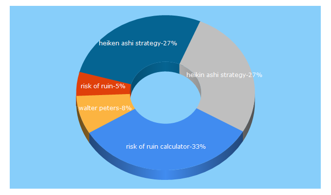 Top 5 Keywords send traffic to fxjake.com