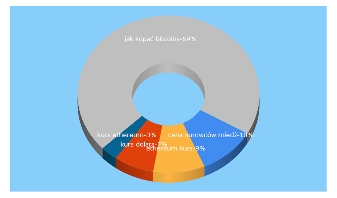 Top 5 Keywords send traffic to fxmag.pl