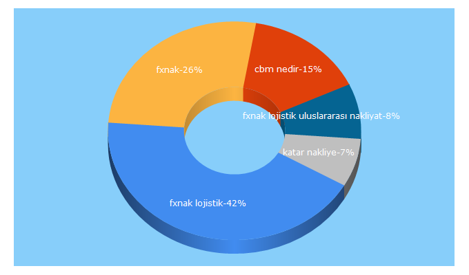 Top 5 Keywords send traffic to fxnak.com.tr