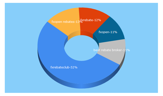 Top 5 Keywords send traffic to fxrebateclub.com