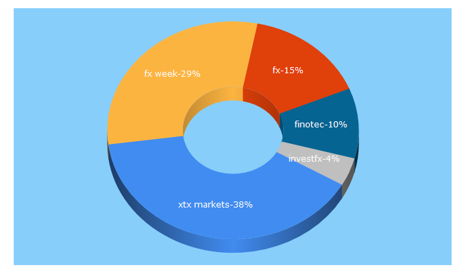 Top 5 Keywords send traffic to fxweek.com