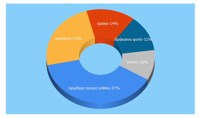 Top 5 Keywords send traffic to fytomageia.gr