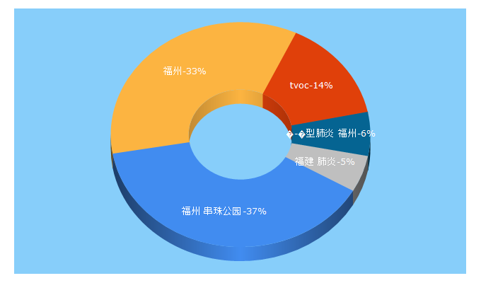 Top 5 Keywords send traffic to fznews.com.cn