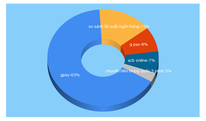 Top 5 Keywords send traffic to g-pay.vn