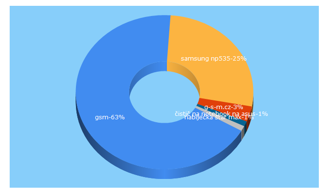 Top 5 Keywords send traffic to g-s-m.cz