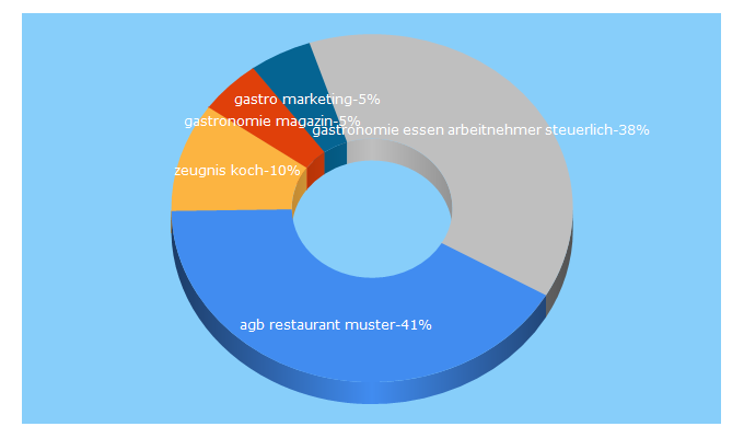 Top 5 Keywords send traffic to g-wie-gastro.de