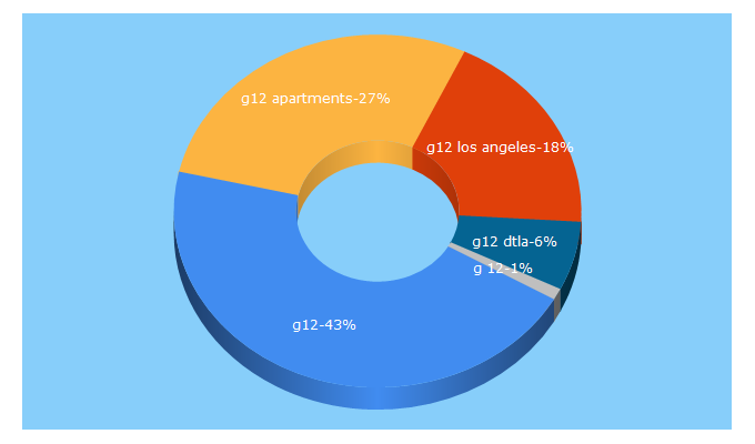 Top 5 Keywords send traffic to g12.la