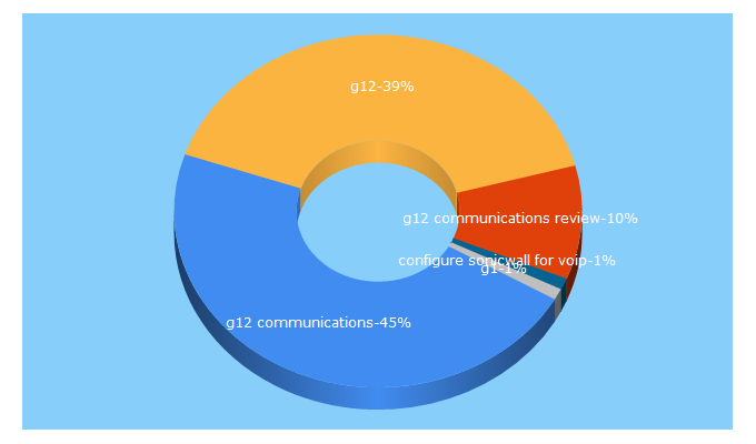 Top 5 Keywords send traffic to g12com.com