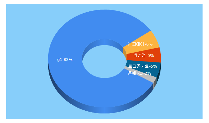 Top 5 Keywords send traffic to g1tv.co.kr