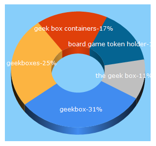 Top 5 Keywords send traffic to g33kbox.com