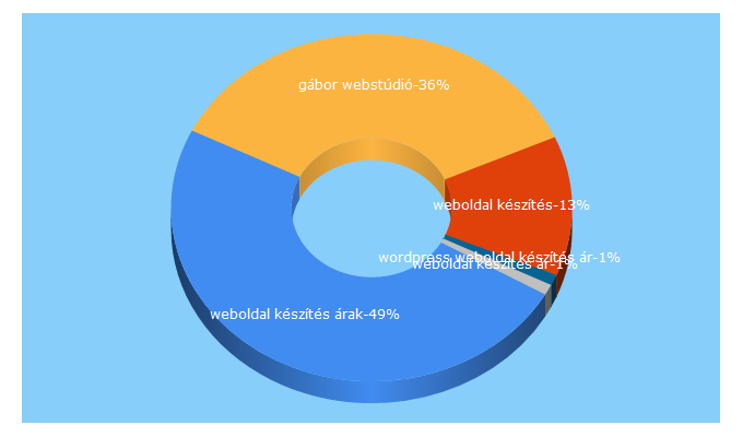 Top 5 Keywords send traffic to gaborwebstudio.hu