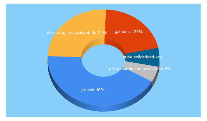 Top 5 Keywords send traffic to gabsocial.gob.do