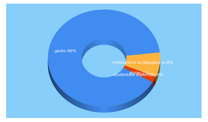 Top 5 Keywords send traffic to gacko-rs.info