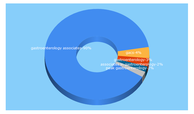 Top 5 Keywords send traffic to gacsonline.com