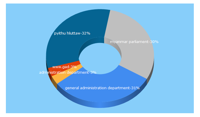 Top 5 Keywords send traffic to gad.gov.mm