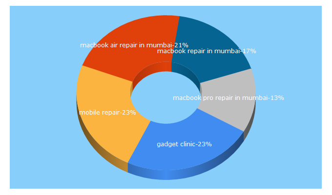 Top 5 Keywords send traffic to gadgetclinic.in