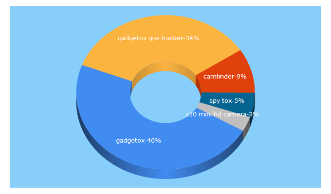 Top 5 Keywords send traffic to gadgetox.shop