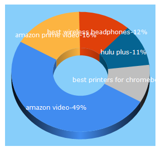 Top 5 Keywords send traffic to gadgetreview.com