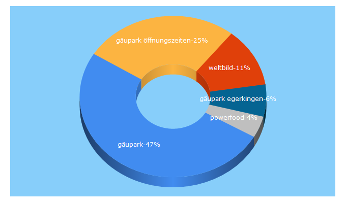 Top 5 Keywords send traffic to gaeupark.ch