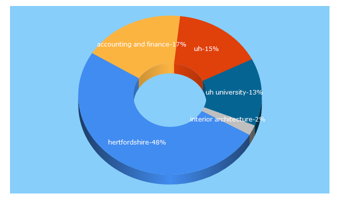 Top 5 Keywords send traffic to gaf.edu.eg