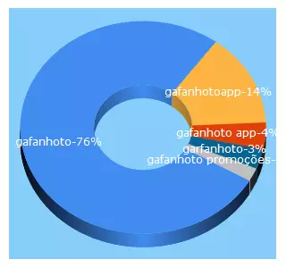 Top 5 Keywords send traffic to gafanhotoapp.com.br