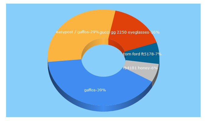 Top 5 Keywords send traffic to gaffos.com