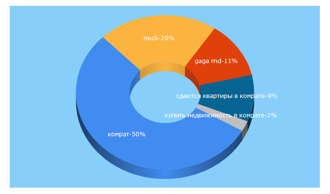 Top 5 Keywords send traffic to gaga.md