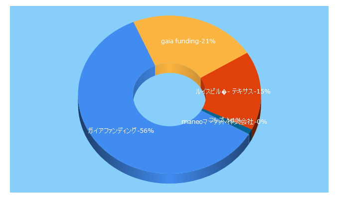 Top 5 Keywords send traffic to gaiafunding.jp