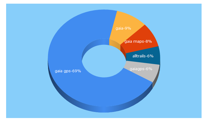 Top 5 Keywords send traffic to gaiagps.com