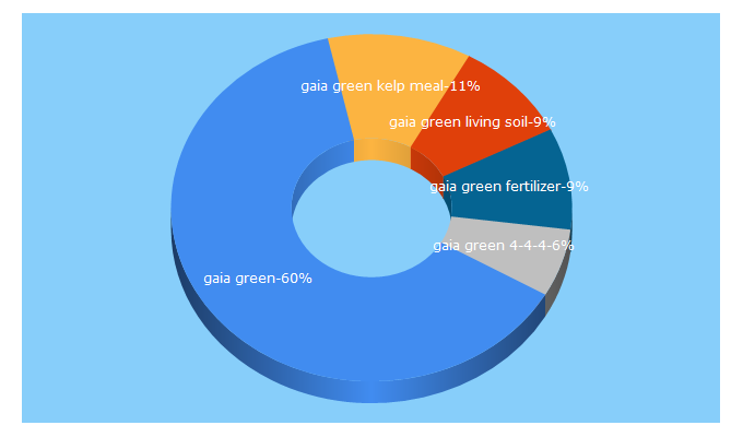 Top 5 Keywords send traffic to gaiagreen.com