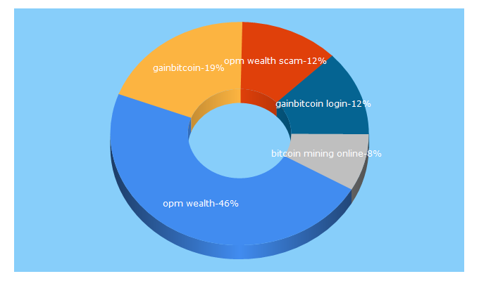 Top 5 Keywords send traffic to gainbitcoin.com