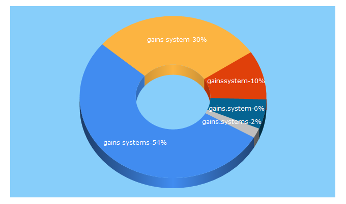 Top 5 Keywords send traffic to gains.systems