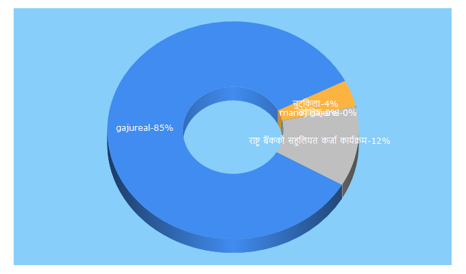 Top 5 Keywords send traffic to gajureal.com