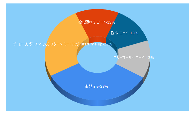 Top 5 Keywords send traffic to gakki.me