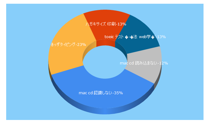 Top 5 Keywords send traffic to gakugei.co.jp