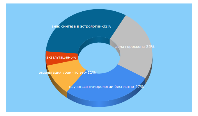 Top 5 Keywords send traffic to galactica.ru