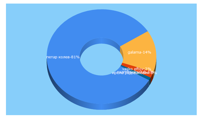 Top 5 Keywords send traffic to galama.website